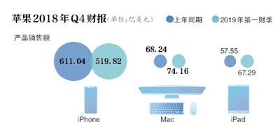 大中华区营收下滑27% 苹果考虑降价