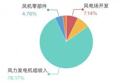 天猊投资析金风科技2021中报：行业快速发展 未来可实现“量毛齐升”