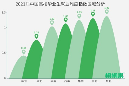 2021年毕业生流动数据发布，东三省毕业生流失严重！该如何破局？