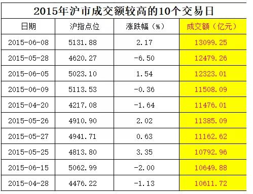 沪市成交额创4年新低不到牛市十分之一