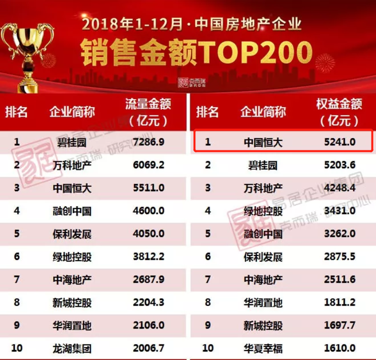 2018年千亿房企达30家 恒大夺销售权益榜首位