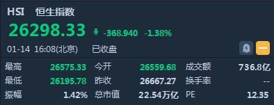 港股收盘(1.14)|恒指跌近400点止步五连升 腾讯跌2.8%
