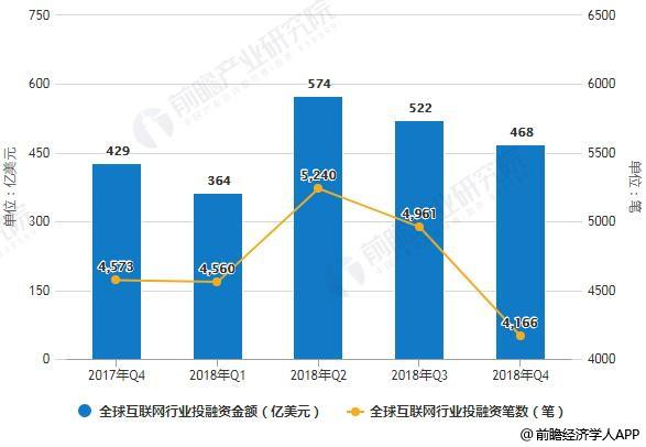 2018年四季度互联网行业投融资现状分析 整体继续收缩 未来三大投资重点