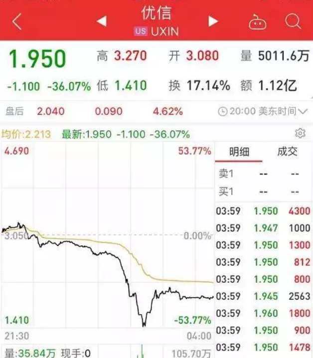 优信二手车被指数据造假，股价一度暴跌50%