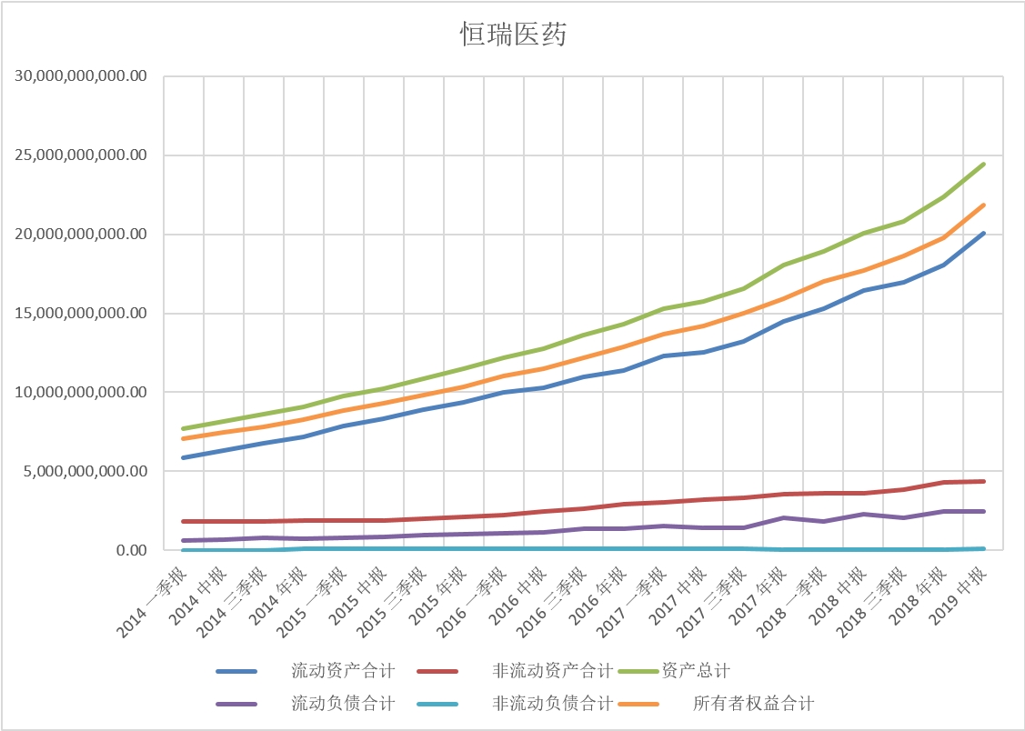 恒瑞医药财报分析：医药行业真白马