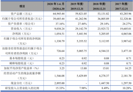 苏州艾隆科技科创板过会：拥有专利387项