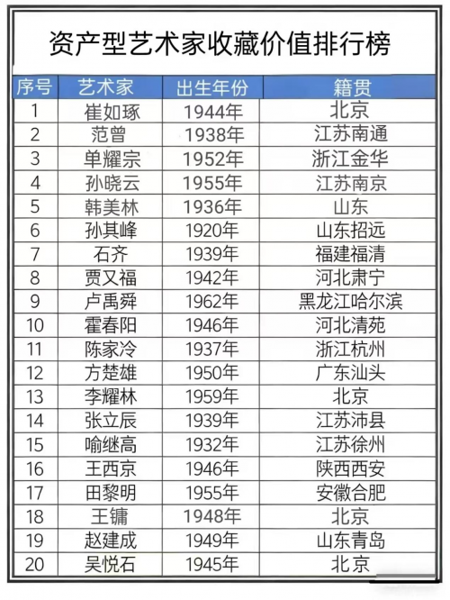 单耀宗——资产型艺术家收藏价值排行榜