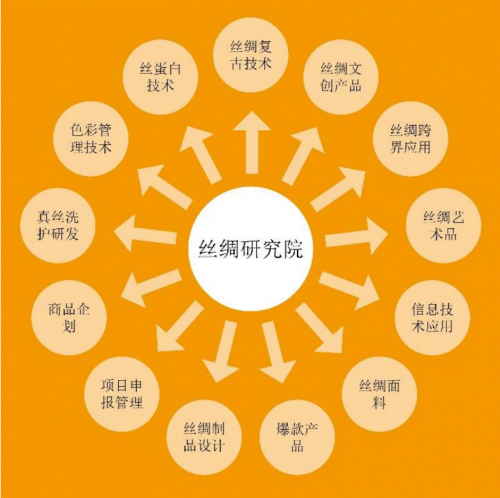 万事利：设立丝绸研究院 研发内容贯穿全丝绸产业链
