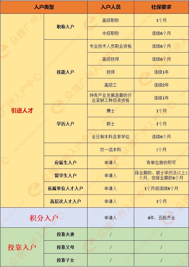 社保要求