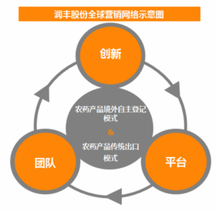 润丰股份：发展路线优化升级 形成全球市场营销网络