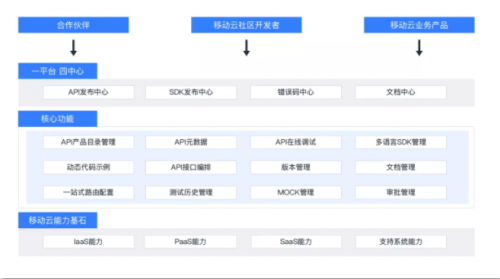 移动云API生态，赋能千行百业，助力企业数字化转型