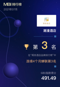 潮漫酒店实力霸榜，连续4个月蝉联“商务酒店品牌排行榜”第3名！