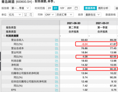 天猊投资点评青岛啤酒2021中报：消费需求短期疲软 高端产品竞争力正加强