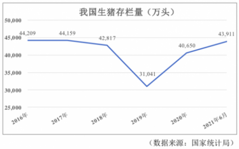 天猊投资分析牧原股份2021中报：猪价、CPI将成未来业绩两大关键因素