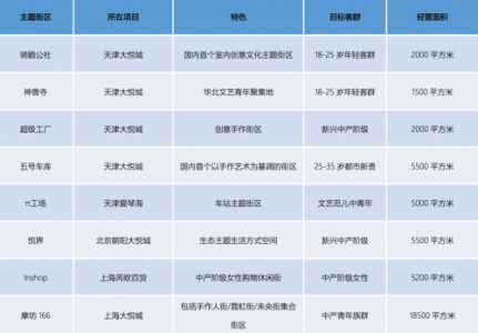 这段历史值得我们去回顾，记商业地产近些年是这样在玩主题街区