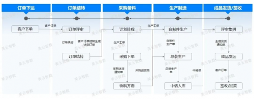 美云智数创新研发解决方案，拉通研产供销服全价值链路
