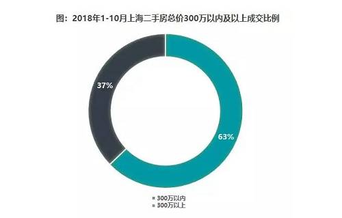 如今的上海楼市，到底遇到了什么问题