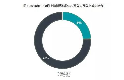 目前供应的产品，甚少有低于300万总价的