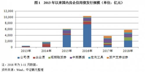 房企融资分化，行业信用风险或上升